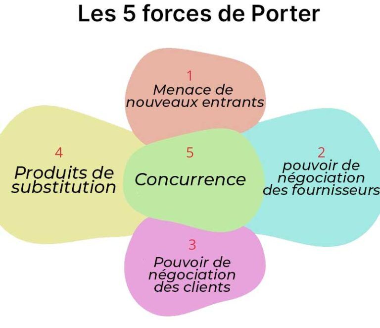 Les Forces De Porter Pour Analyser La Concurrence DTS Tech